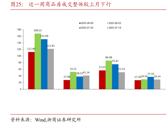 你知道近一周商品房成交整体较上月下行