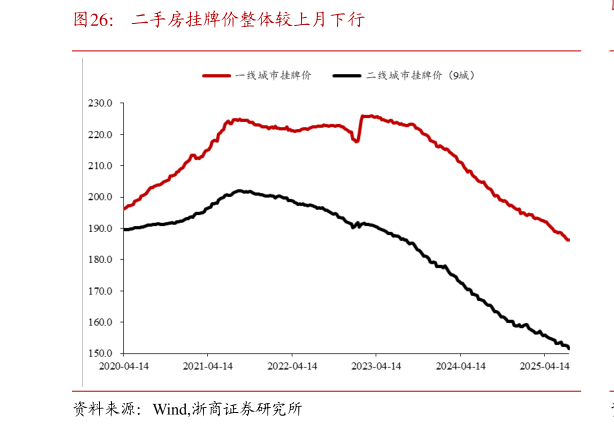 咨询大家二手房挂牌价整体较上月下行
