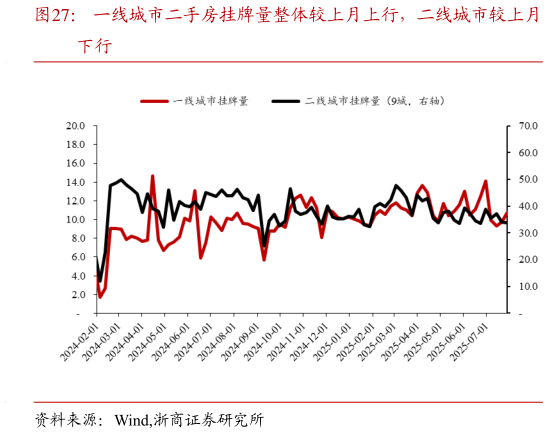 我想了解一下一线城市二手房挂牌量整体较上月上行，二线城市较上月