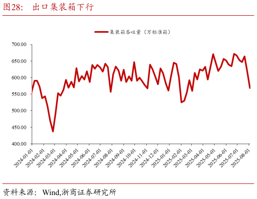 咨询下各位出口集装箱下行