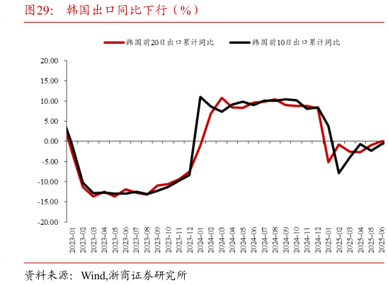 我想了解一下韩国出口同比下行（%）