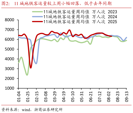 如何看待11 城地铁客运量较上周小幅回落，低于去年同期