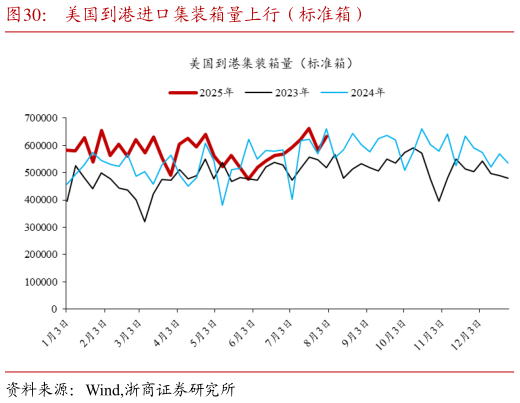 怎样理解美国到港进口集装箱量上行（标准箱）