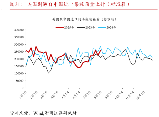 谁知道美国到港自中国进口集装箱量上行（标准箱）