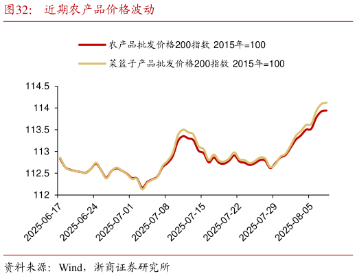 如何解释近期农产品价格波动
