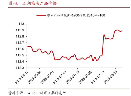 一起讨论下近期粮油产品价格