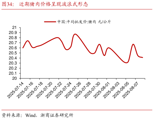 请问一下近期猪肉价格呈现波浪式形态