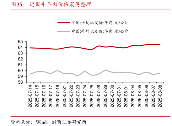 如何了解近期牛羊肉价格震荡整理