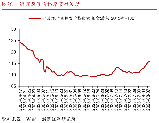 一起讨论下近期蔬菜价格季节性波动