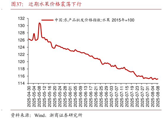 请问一下近期水果价格震荡下行