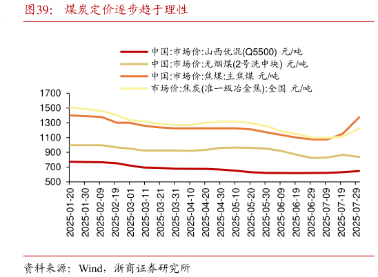 如何解释煤炭定价逐步趋于理性
