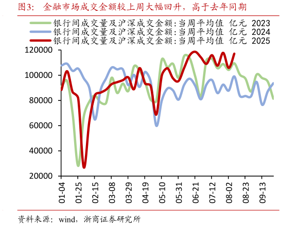 咨询下各位金融市场成交金额较上周大幅回升，高于去年同期