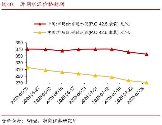 如何才能近期水泥价格趋弱