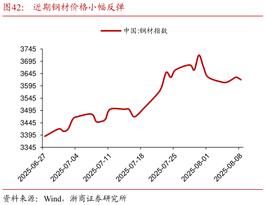 咨询下各位近期钢材价格小幅反弹