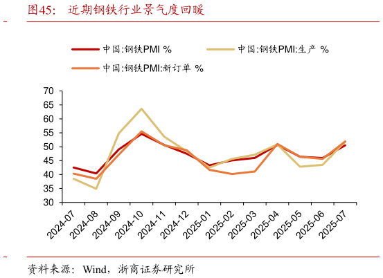 我想了解一下近期钢铁行业景气度回暖