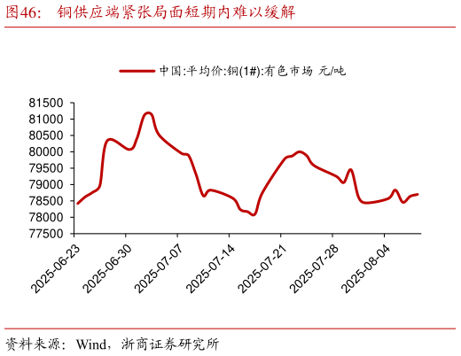 怎样理解铜供应端紧张局面短期内难以缓解