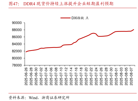 咨询下各位DDR4 现货价持续上涨提升企业短期盈利预期