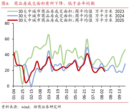 谁知道商品房成交面积有所下降，低于去年同期