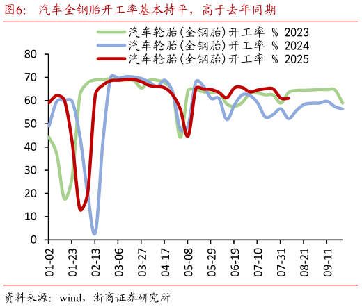 如何了解汽车全钢胎开工率基本持平，高于去年同期