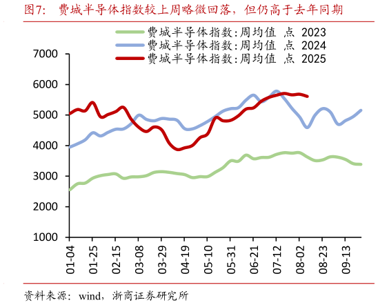 谁能回答费城半导体指数较上周略微回落，但仍高于去年同期
