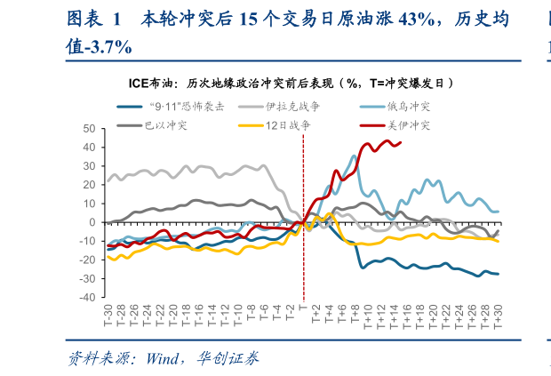 如何看待本轮冲突后 15 个交易日原油涨 43%，历史均