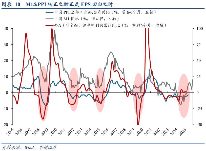 如何解释M1PPI 转正之时正是 EPS 回归之时