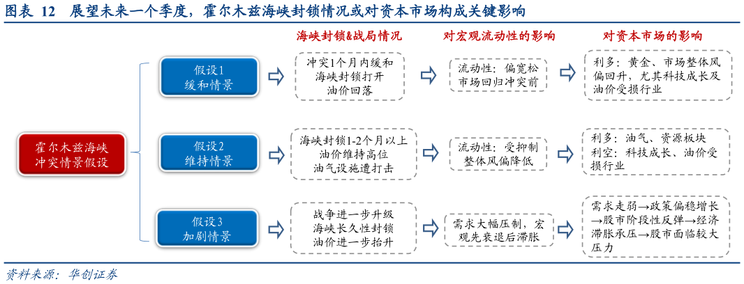 谁知道展望未来一个季度，霍尔木兹海峡封锁情况或对资本市场构成关键影响