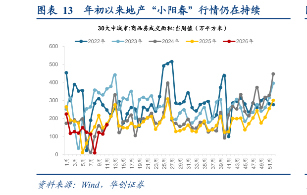 如何了解年初以来地产“小阳春”行情仍在持续