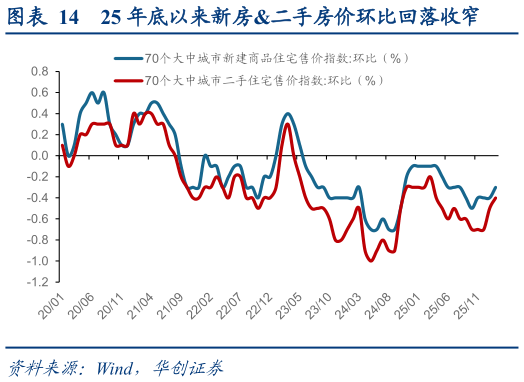 怎样理解25 年底以来新房二手房价环比回落收窄