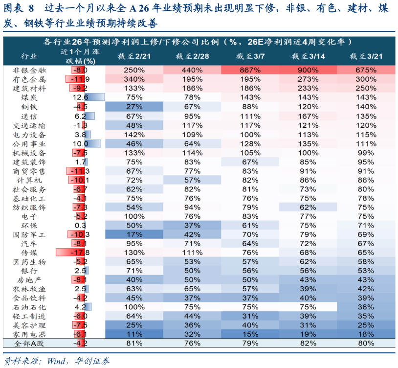 你知道过去一个月以来全 A 26 年业绩预期未出现明显下修，非银、有色、建材、煤