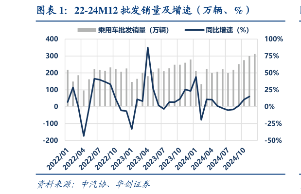 你知道22-24M12 批发销量及增速（万辆、%）?