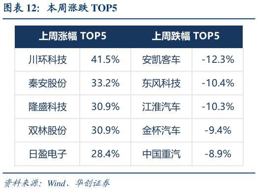 谁能回答本周涨跌 TOP5?