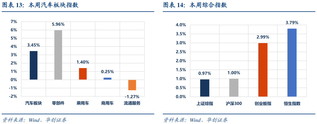 如何看待本周汽车板块指数本周综合指数?