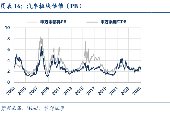 如何了解汽车板块估值（PB）?