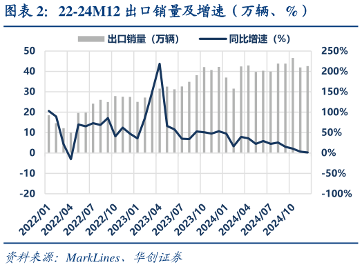 咨询大家22-24M12 出口销量及增速（万辆、%）?