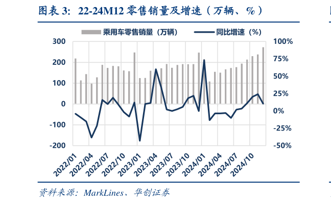 谁能回答22-24M12 零售销量及增速（万辆、%）?