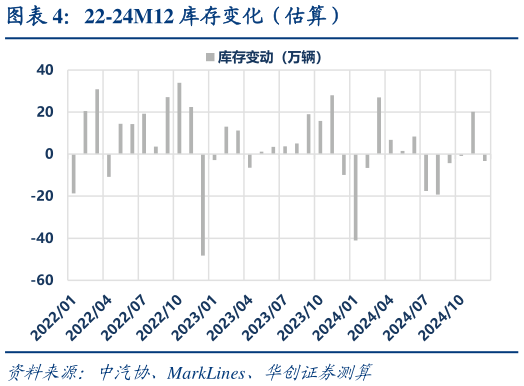 想问下各位网友22-24M12 库存变化（估算）?