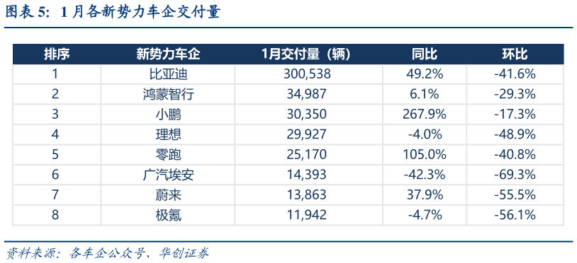 你知道1 月各新势力车企交付量?