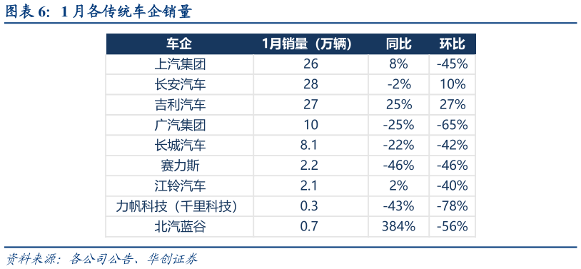 如何看待1 月各传统车企销量?