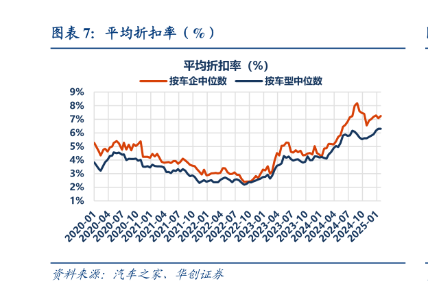 谁能回答平均折扣率（%）?