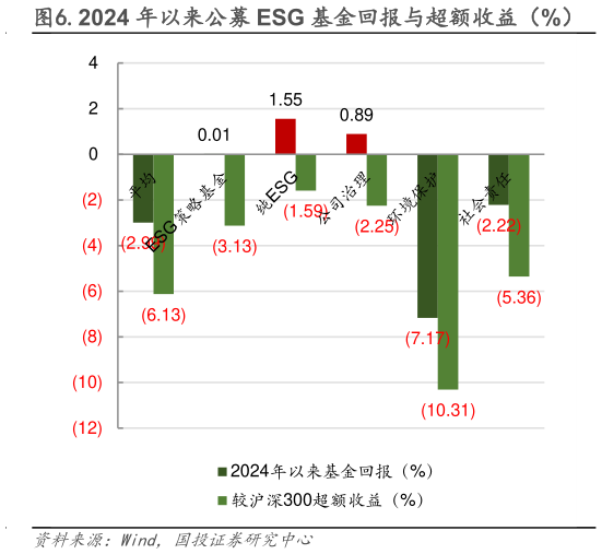 各位网友请教一下.2024 年以来公募 ESG 基金回报与超额收益（%）