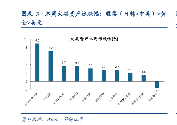 咨询下各位本周大类资产涨跌幅：股票（日韩中美）黄