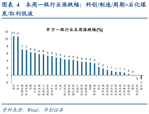 咨询大家本周一级行业涨跌幅：科创制造周期石化煤