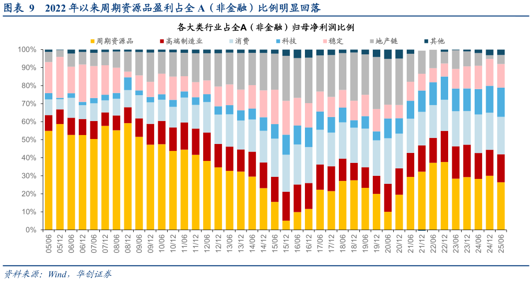 各位网友请教一下2022 年以来周期资源品盈利占全 A（非金融）比例明显回落