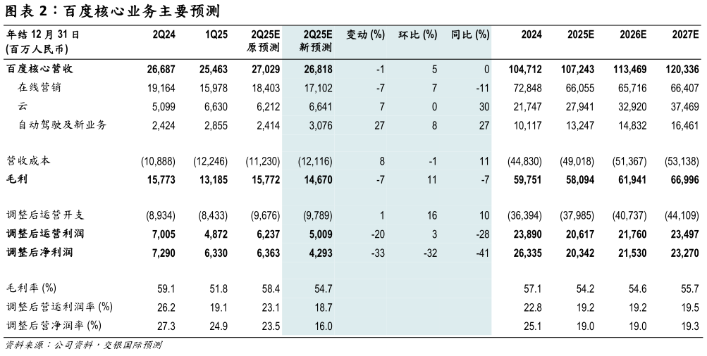 谁知道百度核心业务主要预测