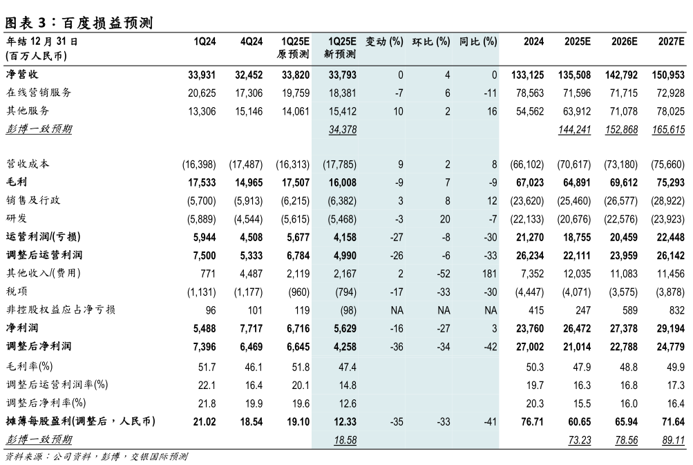 谁能回答百度损益预测