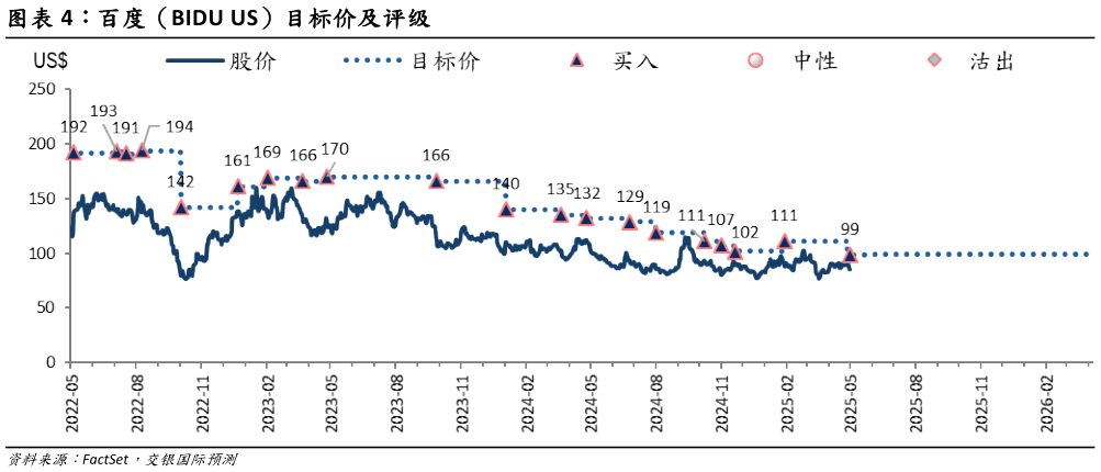 各位网友请教一下百度（BIDU US）目标价及评级