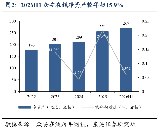 你知道2026H1 众安在线净资产较年初5.9%