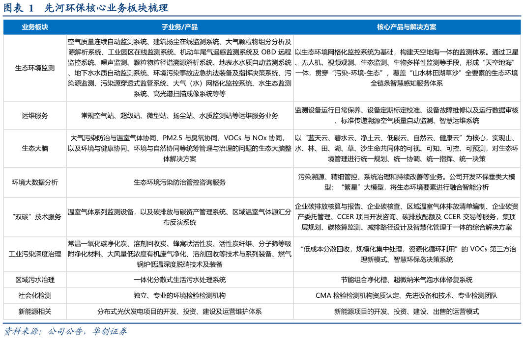 如何才能先河环保核心业务板块梳理