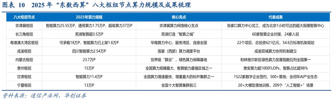 咨询大家2025 年“东数西算”八大枢纽节点算力规模及成果梳理